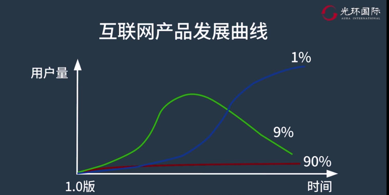 互联网产品发展曲线.jpg