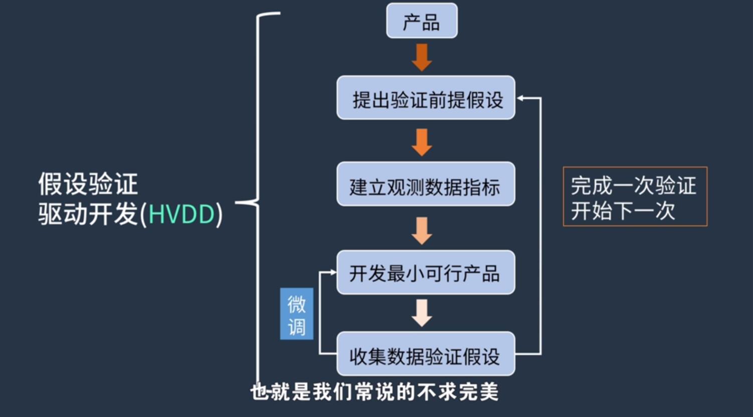 假设验证驱动开发.jpg
