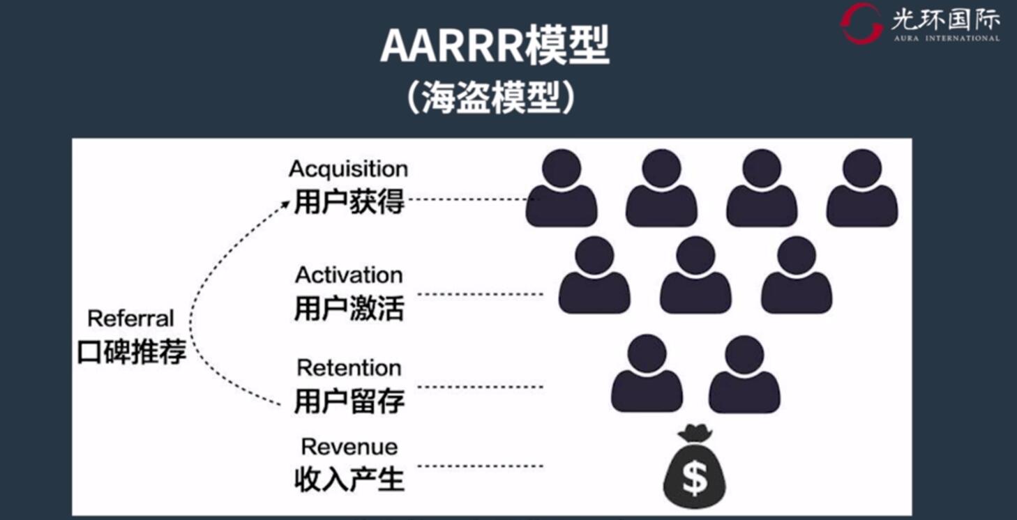 AARRR模型.jpg