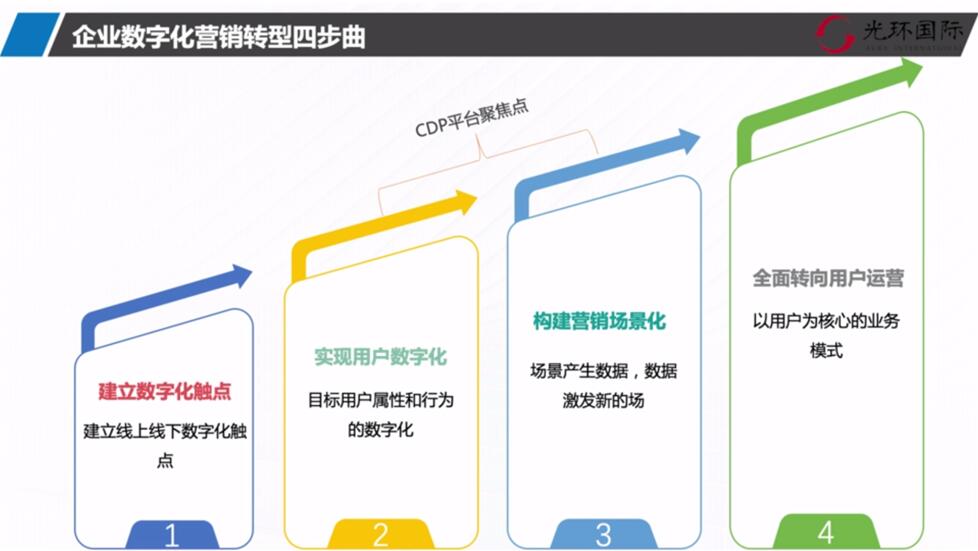转型四部曲.jpg